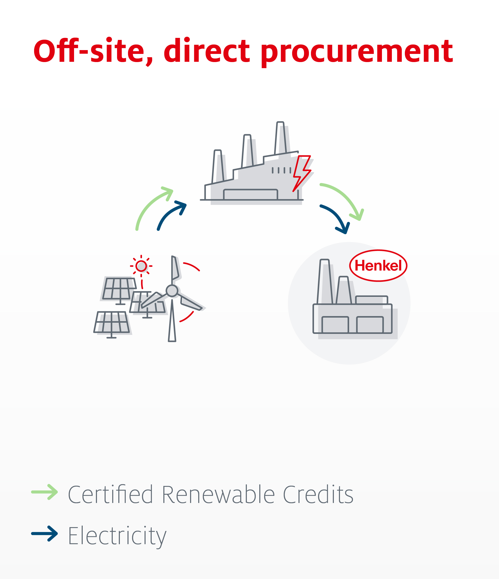 Info graphic on direct purchase