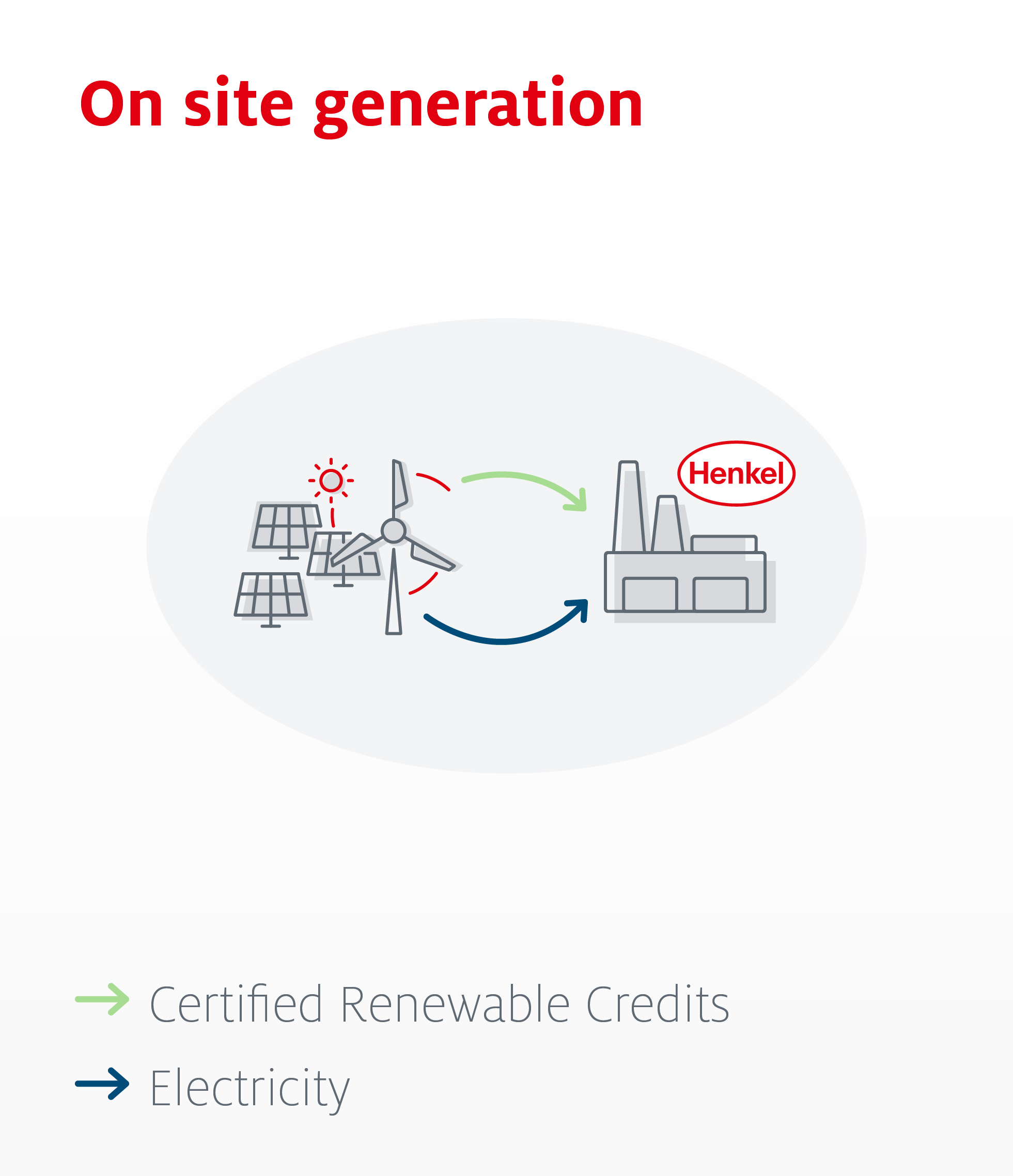 Info graphic on on-site production