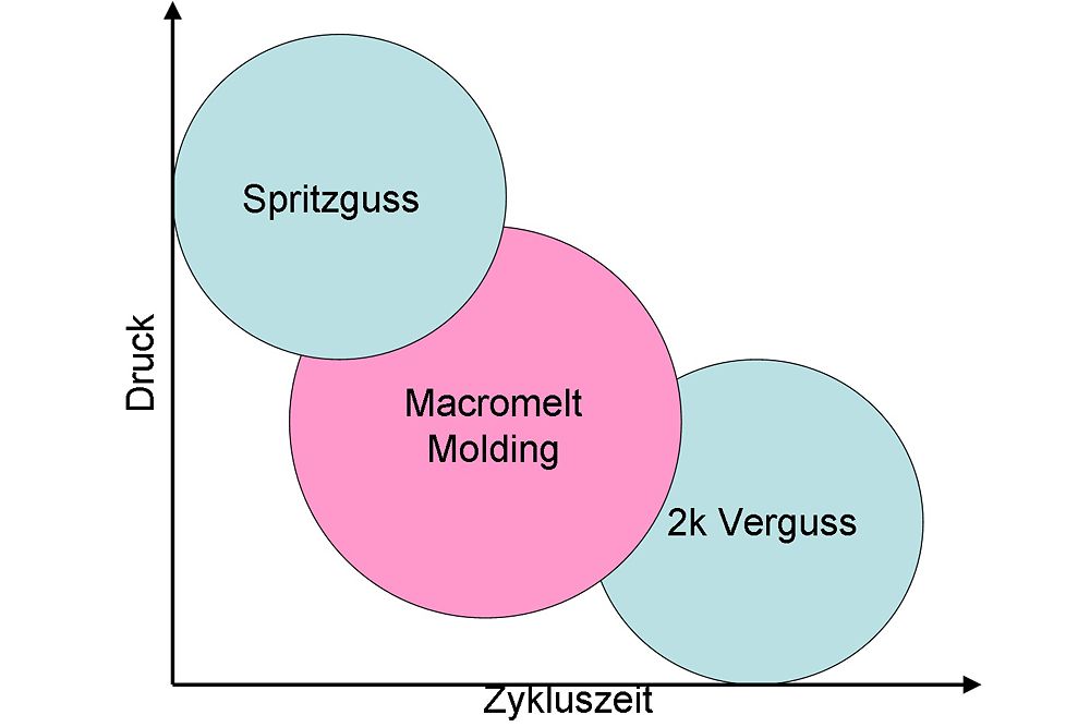 Das Hotmelt Moulding-Verfahren ordnet sich zwischen dem Spritzguss und dem Zweikomponentenguss ein