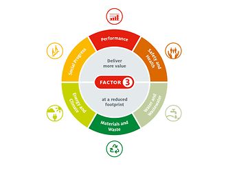 Infografik Factor 3